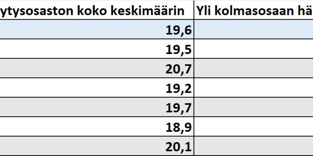 Kaaviokuva tekstissä ilmoitetuista luvuista